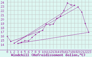 Courbe du refroidissement olien pour Vichy (03)