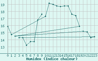 Courbe de l'humidex pour Sines / Montes Chaos