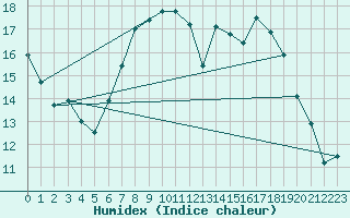 Courbe de l'humidex pour Donna Nook