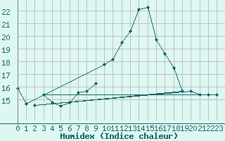 Courbe de l'humidex pour Ponza