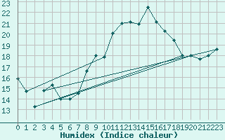 Courbe de l'humidex pour Charlwood
