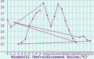 Courbe du refroidissement olien pour Chemnitz