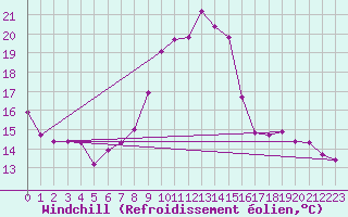 Courbe du refroidissement olien pour Crosby