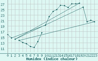Courbe de l'humidex pour Nonaville (16)