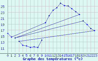 Courbe de tempratures pour Xert / Chert (Esp)