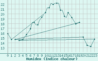 Courbe de l'humidex pour Nal'Cik