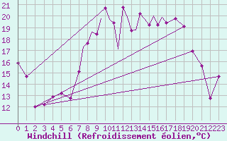 Courbe du refroidissement olien pour Marham