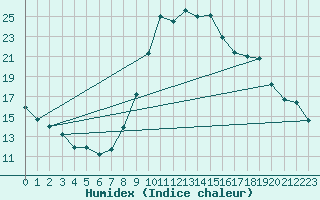 Courbe de l'humidex pour Boulaide (Lux)