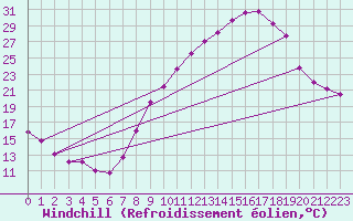 Courbe du refroidissement olien pour Ble / Mulhouse (68)