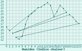 Courbe de l'humidex pour Bergen