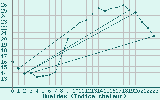 Courbe de l'humidex pour Munte (Be)