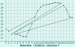 Courbe de l'humidex pour Orthez (64)