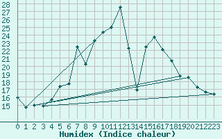 Courbe de l'humidex pour Zerind
