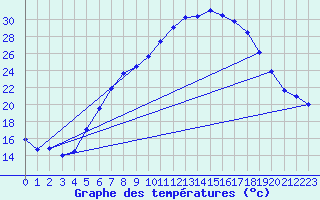 Courbe de tempratures pour Gottfrieding