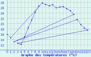 Courbe de tempratures pour Retie (Be)