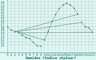 Courbe de l'humidex pour Montroy (17)