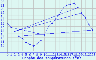 Courbe de tempratures pour Angers Ville (49)