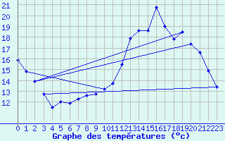 Courbe de tempratures pour Orly (91)