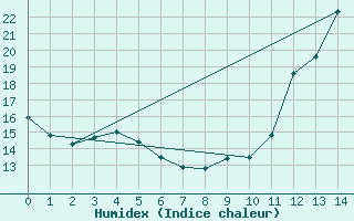 Courbe de l'humidex pour Hestrud (59)