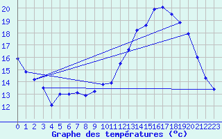 Courbe de tempratures pour Aurillac (15)