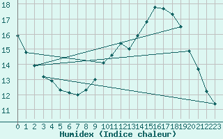 Courbe de l'humidex pour Sainte-Genevive-des-Bois (91)