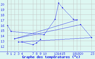 Courbe de tempratures pour Saint-Haon (43)