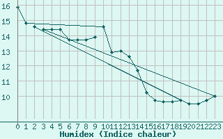 Courbe de l'humidex pour Sausseuzemare-en-Caux (76)