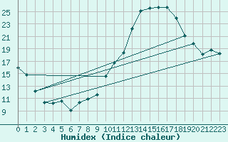Courbe de l'humidex pour Lyon - Bron (69)