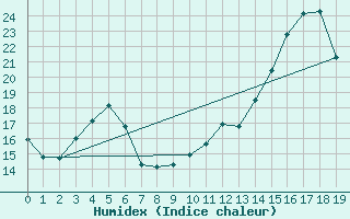 Courbe de l'humidex pour Daniel'S Harbour