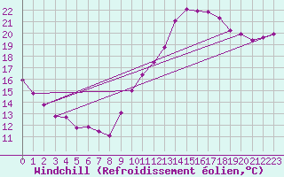 Courbe du refroidissement olien pour Lille (59)