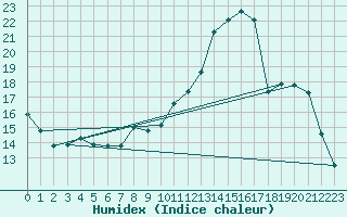 Courbe de l'humidex pour Cerisiers (89)