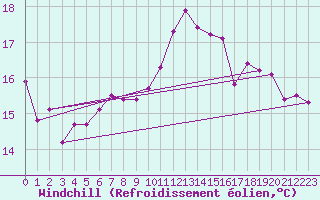 Courbe du refroidissement olien pour Skagsudde