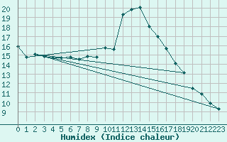 Courbe de l'humidex pour Zumaya Faro