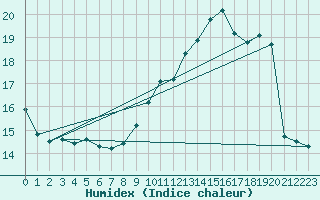 Courbe de l'humidex pour Saint Maurice (54)