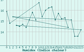 Courbe de l'humidex pour Obrestad