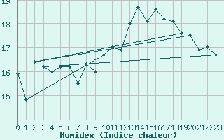 Courbe de l'humidex pour Koksijde (Be)