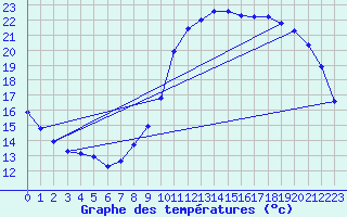 Courbe de tempratures pour Sandillon (45)