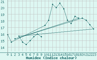 Courbe de l'humidex pour Lanvoc (29)