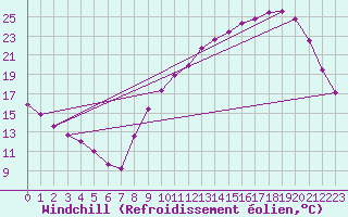 Courbe du refroidissement olien pour Besn (44)