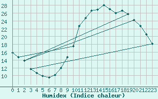 Courbe de l'humidex pour Rethel (08)