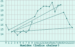 Courbe de l'humidex pour Villacoublay (78)