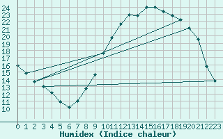 Courbe de l'humidex pour Chevru (77)