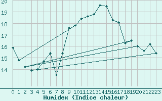 Courbe de l'humidex pour Punta Galea