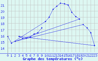 Courbe de tempratures pour Gttingen