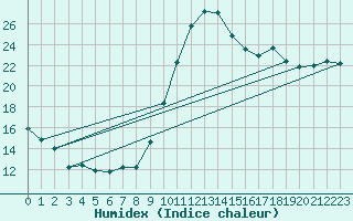 Courbe de l'humidex pour Besn (44)