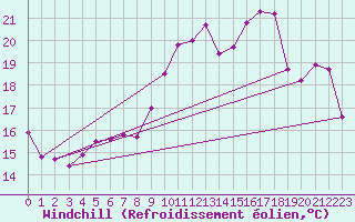 Courbe du refroidissement olien pour Cap Corse (2B)