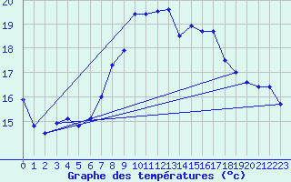 Courbe de tempratures pour Aranguren, Ilundain