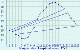 Courbe de tempratures pour Thoiras (30)