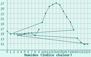 Courbe de l'humidex pour Mont-de-Marsan (40)