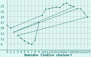 Courbe de l'humidex pour Sainte-Genevive-des-Bois (91)